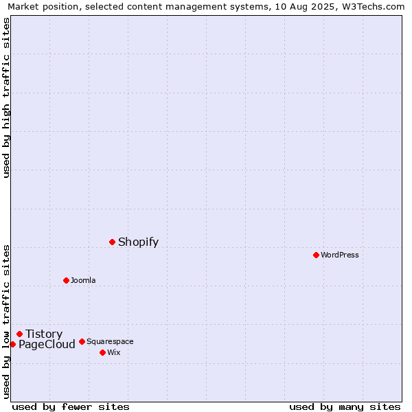 Market position of Shopify vs. Tistory vs. PageCloud