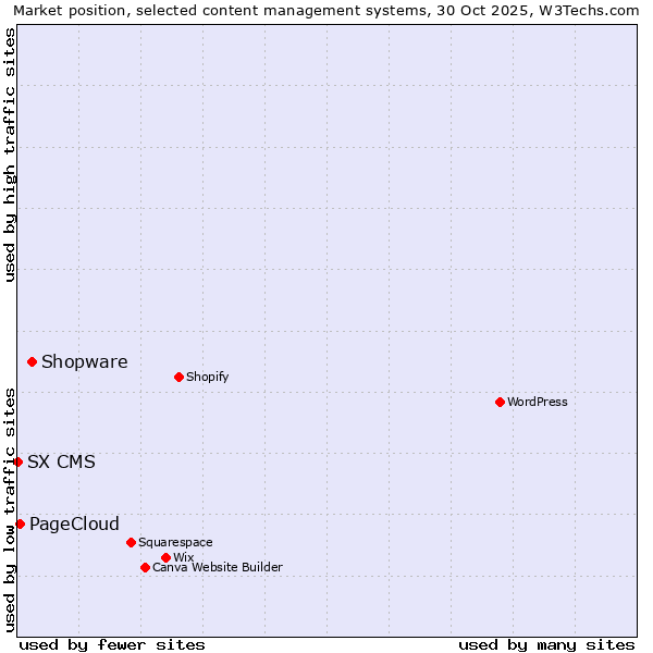 Market position of Shopware vs. PageCloud vs. SX CMS