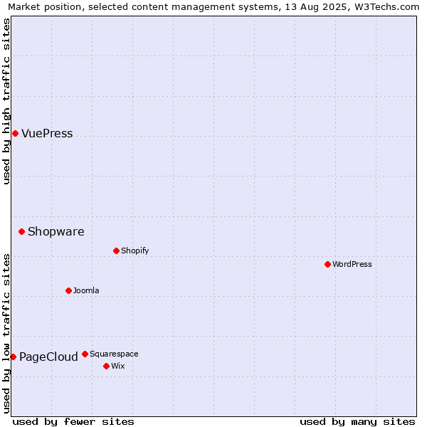 Market position of Shopware vs. VuePress vs. PageCloud