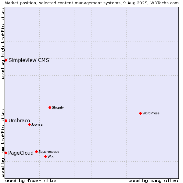Market position of Umbraco vs. Simpleview CMS vs. PageCloud