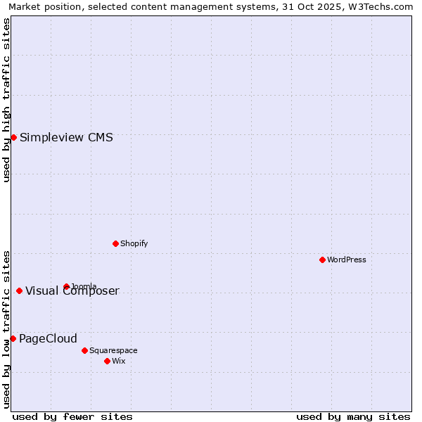 Market position of Visual Composer vs. Simpleview CMS vs. PageCloud