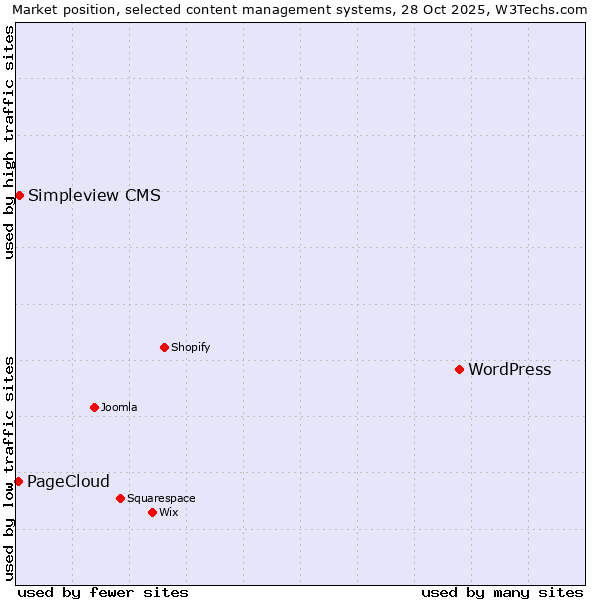 Market position of WordPress vs. Simpleview CMS vs. PageCloud