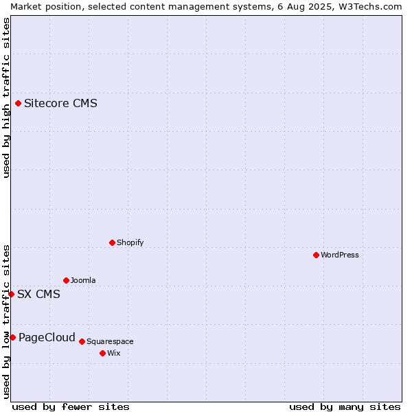 Market position of Sitecore CMS vs. PageCloud vs. SX CMS