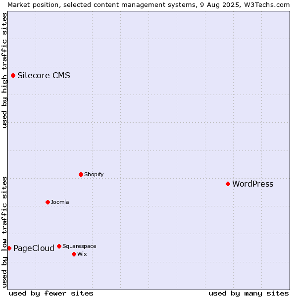 Market position of WordPress vs. Sitecore CMS vs. PageCloud