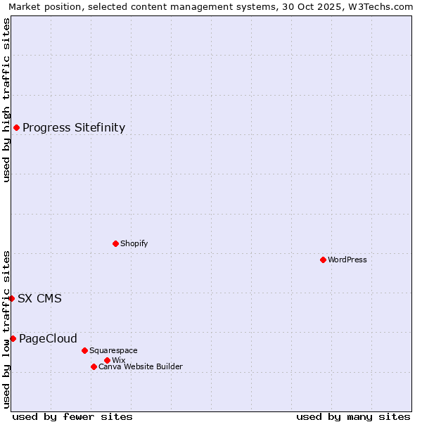 Market position of Progress Sitefinity vs. PageCloud vs. SX CMS