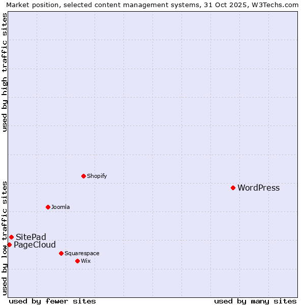Market position of WordPress vs. SitePad vs. PageCloud