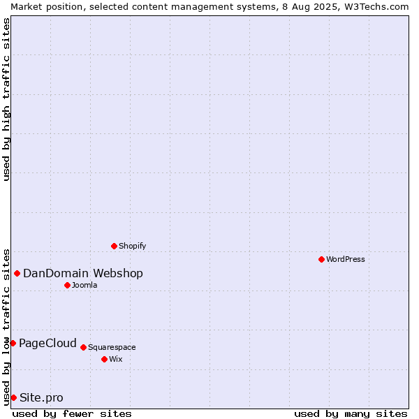 Market position of DanDomain Webshop vs. Site.pro vs. PageCloud