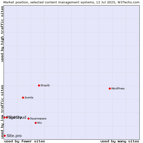 Market position of Tistory vs. Site.pro vs. PageCloud