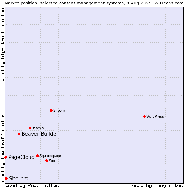 Market position of Beaver Builder vs. Site.pro vs. PageCloud