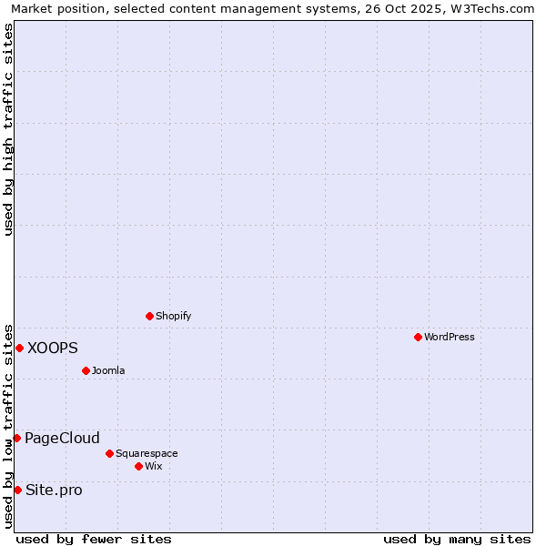 Market position of XOOPS vs. Site.pro vs. PageCloud