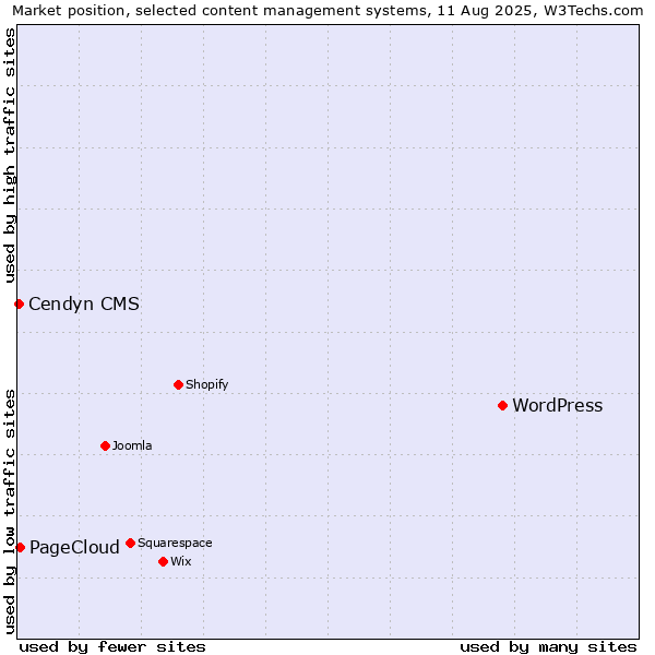 Market position of WordPress vs. PageCloud vs. Cendyn CMS
