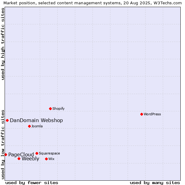 Market position of Weebly vs. DanDomain Webshop vs. PageCloud