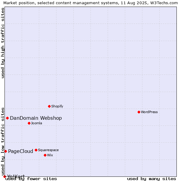 Market position of DanDomain Webshop vs. PageCloud vs. Yo!Kart