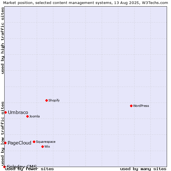 Market position of Umbraco vs. PageCloud vs. Solodev CMS