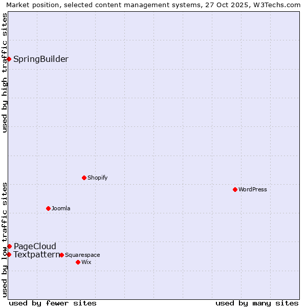 Market position of PageCloud vs. Textpattern vs. SpringBuilder
