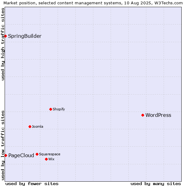Market position of WordPress vs. PageCloud vs. SpringBuilder