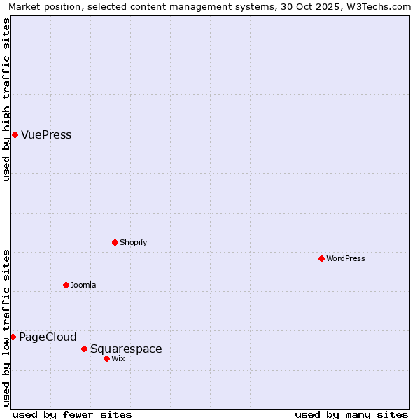 Market position of Squarespace vs. VuePress vs. PageCloud