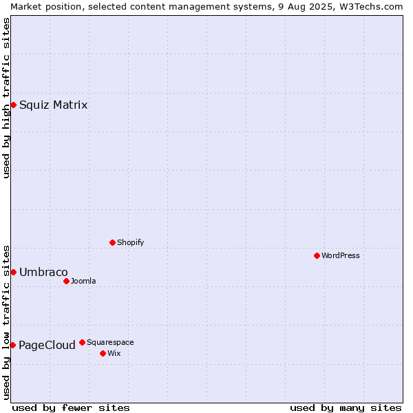 Market position of Umbraco vs. Squiz Matrix vs. PageCloud