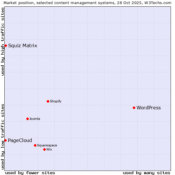 Market position of WordPress vs. Squiz Matrix vs. PageCloud