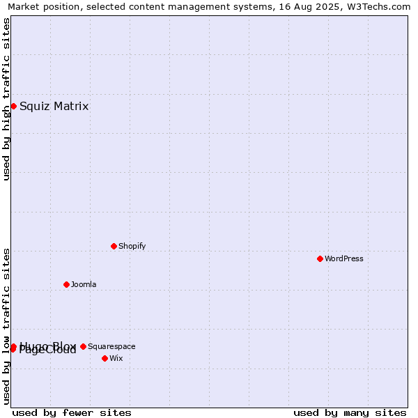 Market position of Squiz Matrix vs. Hugo Blox vs. PageCloud