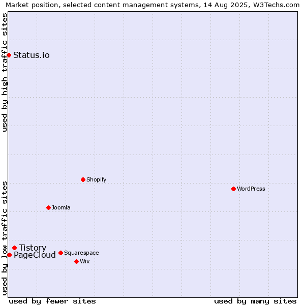 Market position of Tistory vs. PageCloud vs. Status.io