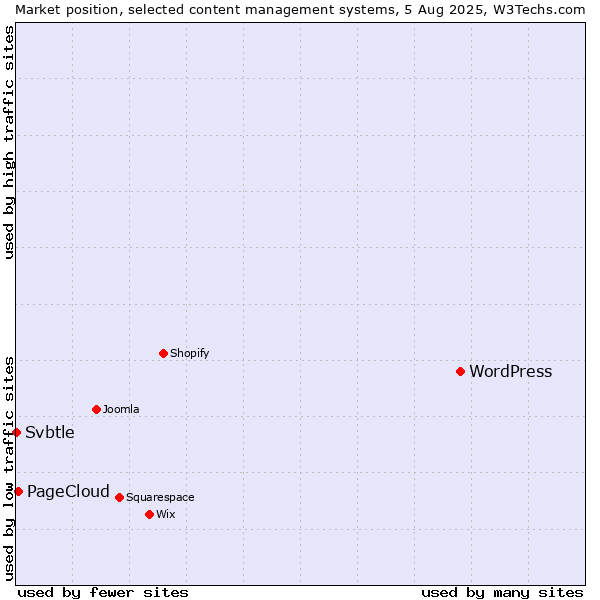 Market position of WordPress vs. PageCloud vs. Svbtle