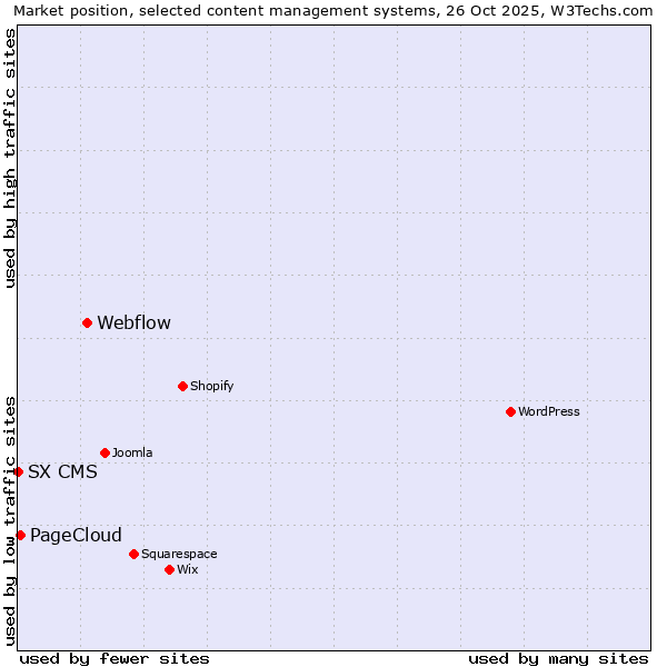 Market position of Webflow vs. PageCloud vs. SX CMS