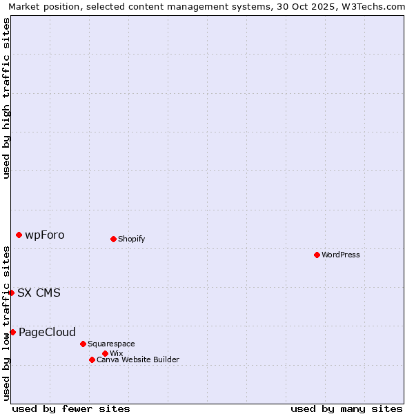 Market position of wpForo vs. PageCloud vs. SX CMS