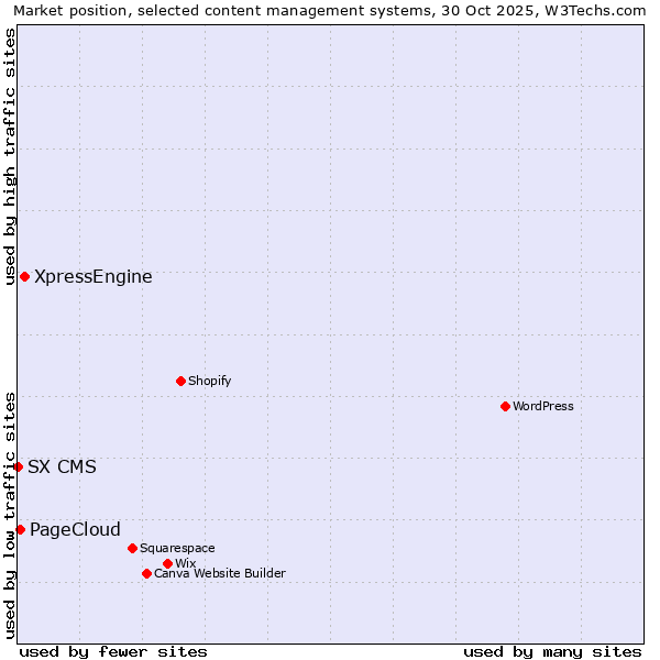 Market position of XpressEngine vs. PageCloud vs. SX CMS