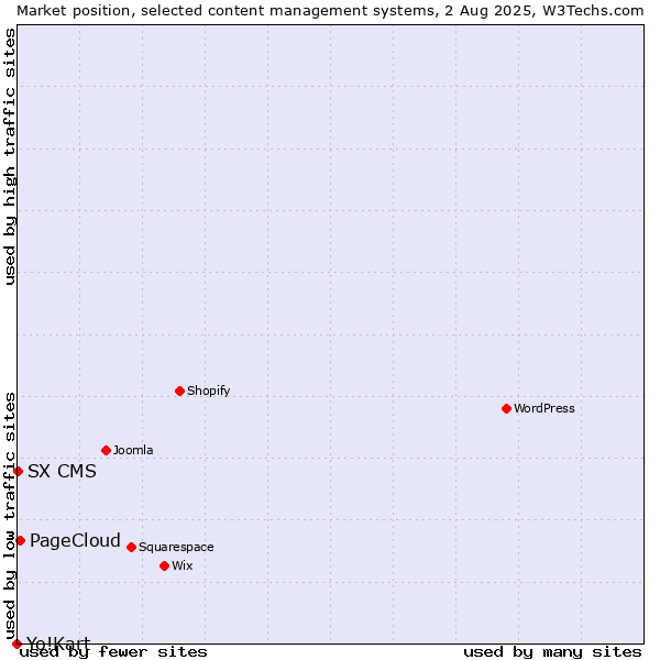 Market position of PageCloud vs. SX CMS vs. Yo!Kart