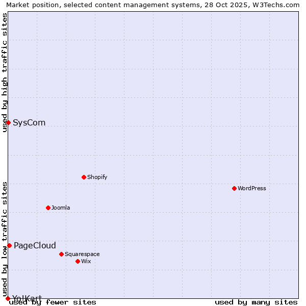 Market position of PageCloud vs. SysCom vs. Yo!Kart