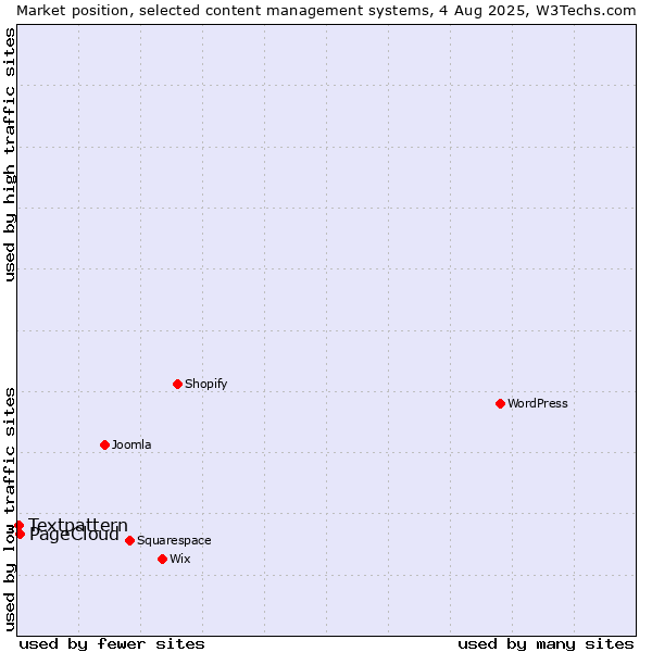 Market position of PageCloud vs. Textpattern