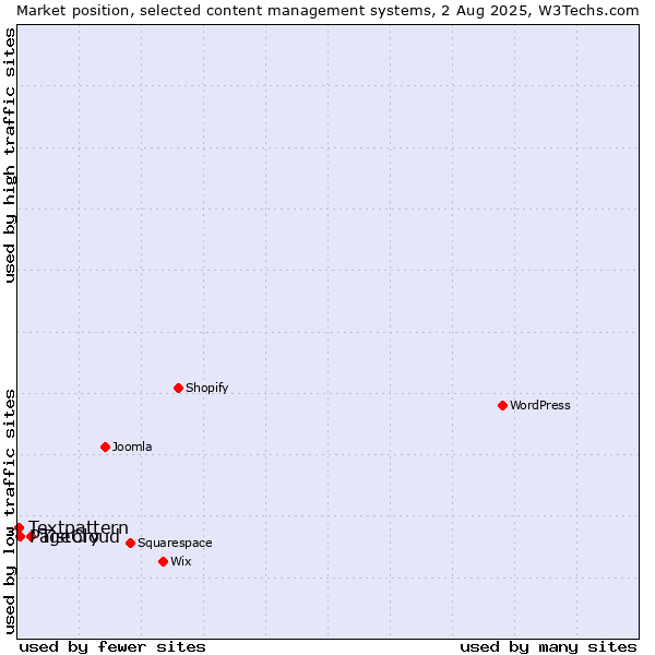 Market position of Tistory vs. PageCloud vs. Textpattern