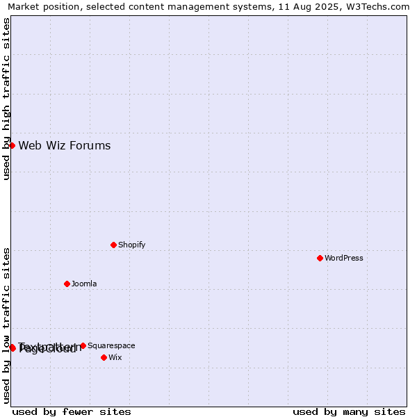 Market position of PageCloud vs. Textpattern vs. Web Wiz Forums
