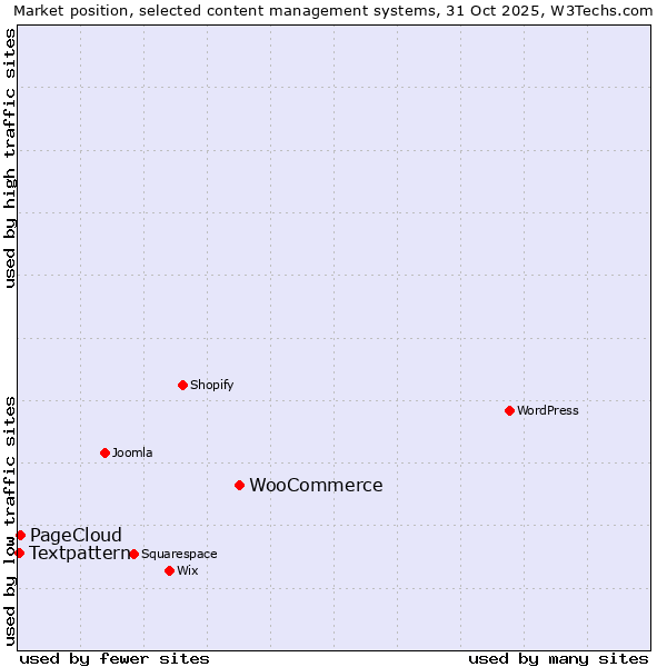 Market position of WooCommerce vs. PageCloud vs. Textpattern