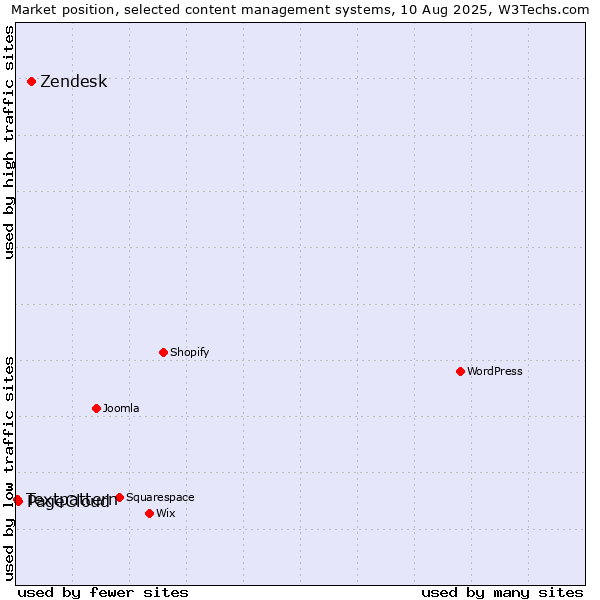 Market position of Zendesk vs. PageCloud vs. Textpattern