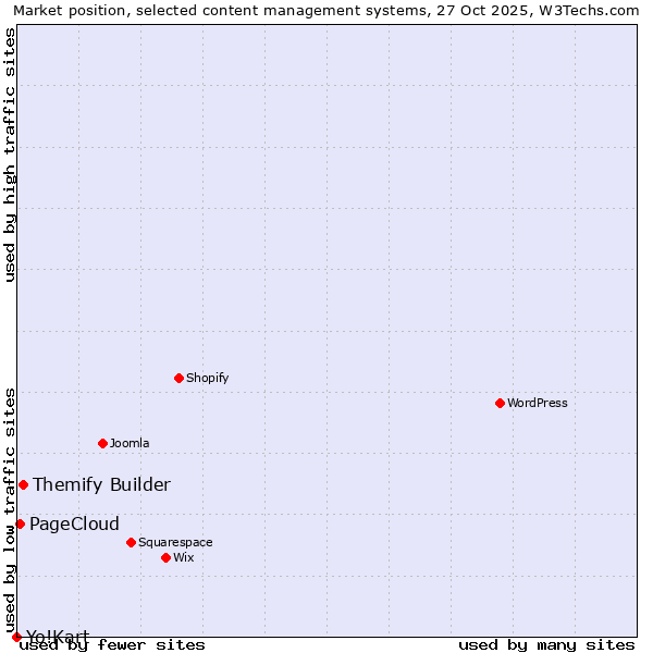 Market position of Themify Builder vs. PageCloud vs. Yo!Kart