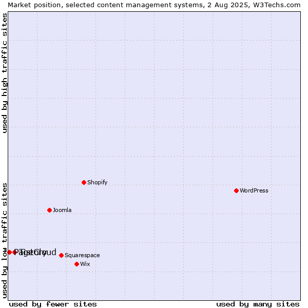 Market position of Tistory vs. PageCloud