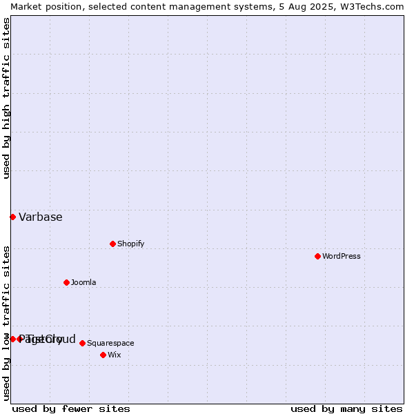 Market position of Tistory vs. Varbase vs. PageCloud