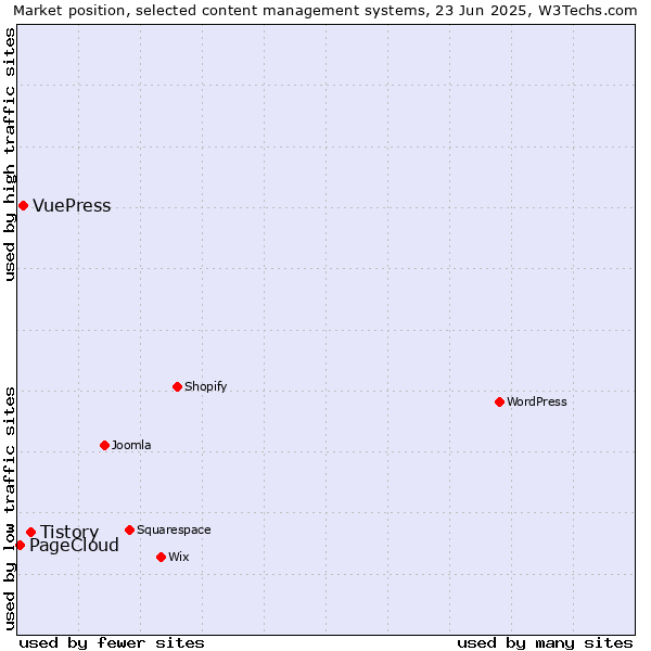 Market position of Tistory vs. VuePress vs. PageCloud