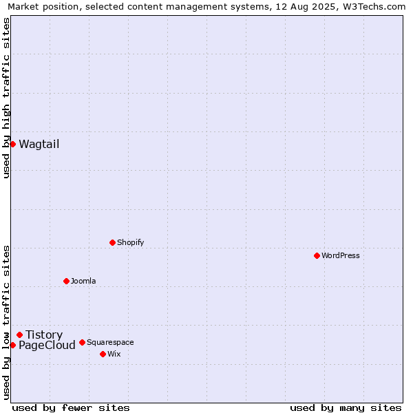 Market position of Tistory vs. PageCloud vs. Wagtail