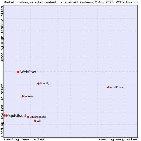 Market position of Webflow vs. Tistory vs. PageCloud