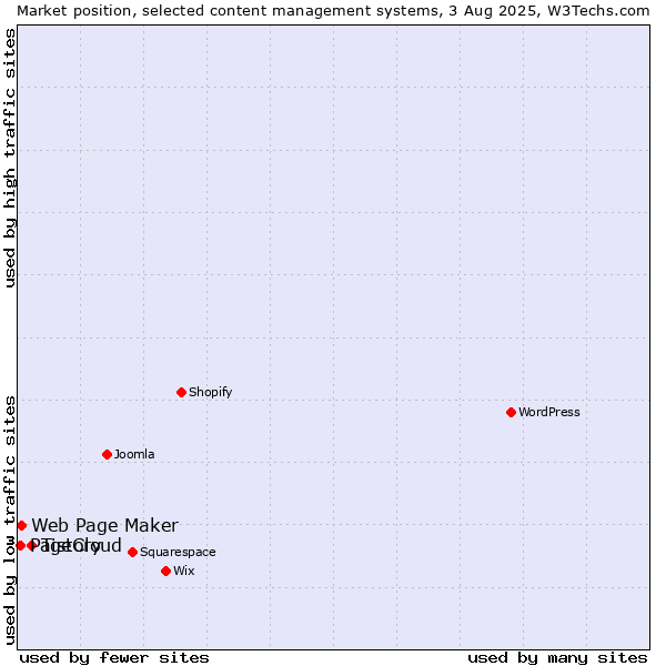 Market position of Tistory vs. Web Page Maker vs. PageCloud