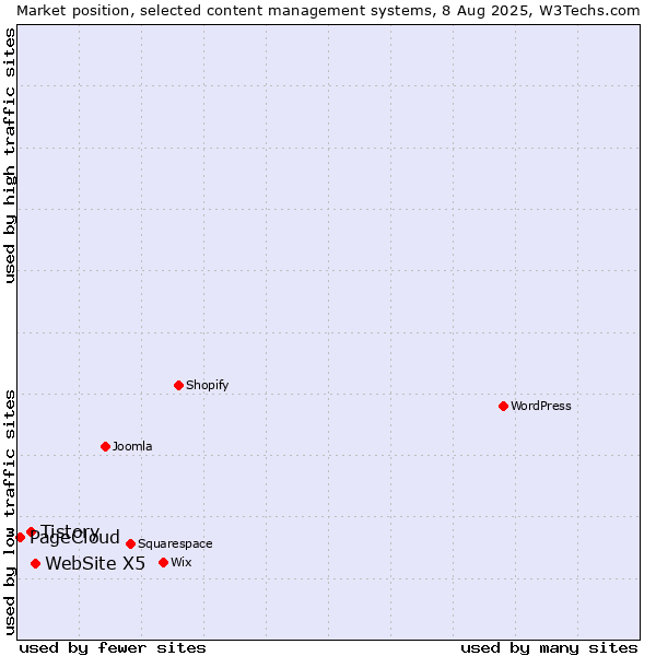 Market position of WebSite X5 vs. Tistory vs. PageCloud