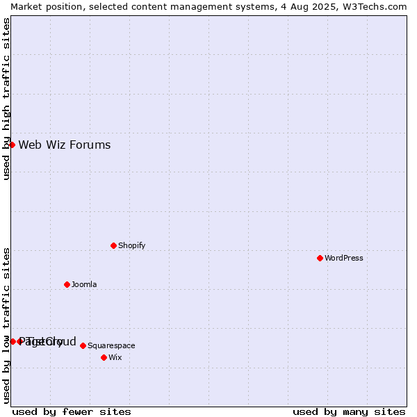 Market position of Tistory vs. PageCloud vs. Web Wiz Forums