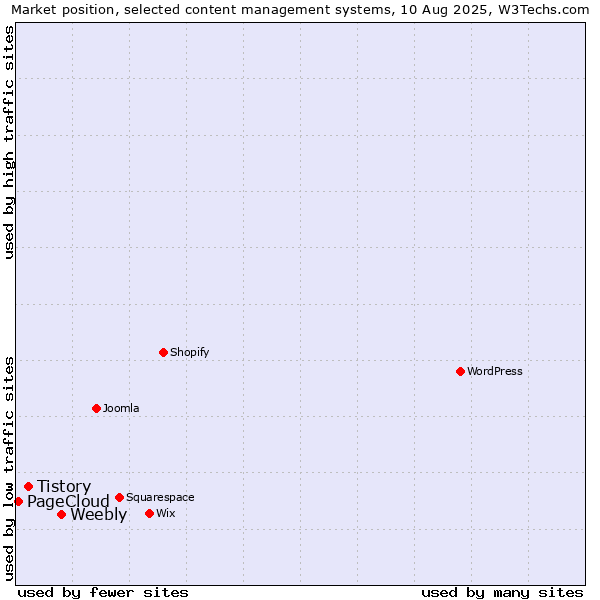 Market position of Weebly vs. Tistory vs. PageCloud