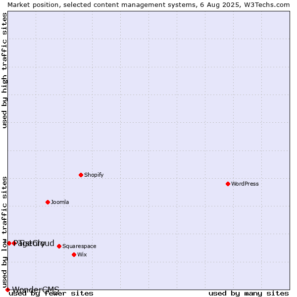 Market position of Tistory vs. PageCloud vs. WonderCMS