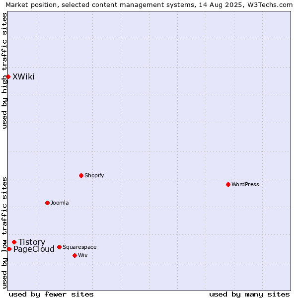 Market position of Tistory vs. PageCloud vs. XWiki
