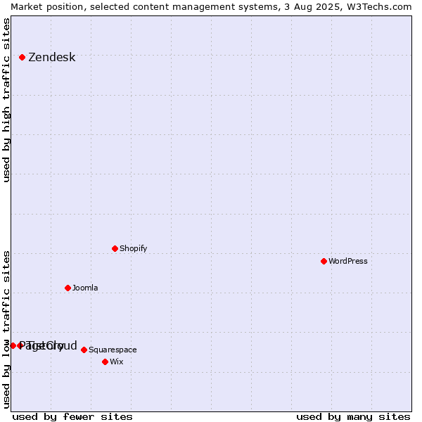 Market position of Zendesk vs. Tistory vs. PageCloud