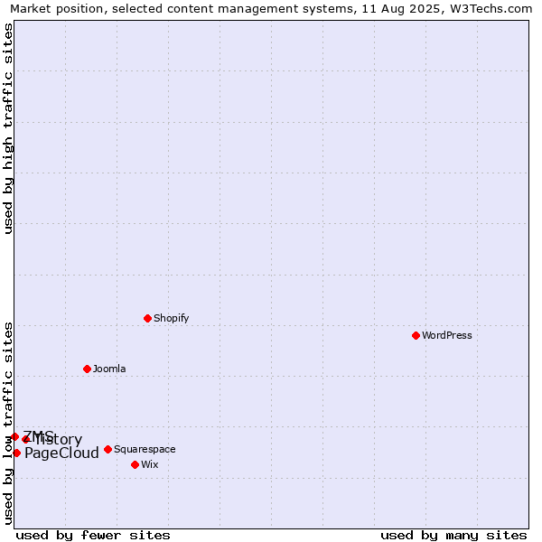 Market position of Tistory vs. PageCloud vs. ZMS